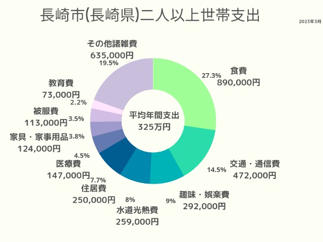 長崎市(長崎県)2人以上世帯支出