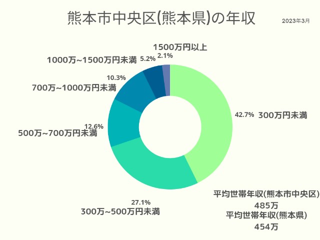 熊本市中央区(熊本県)年収