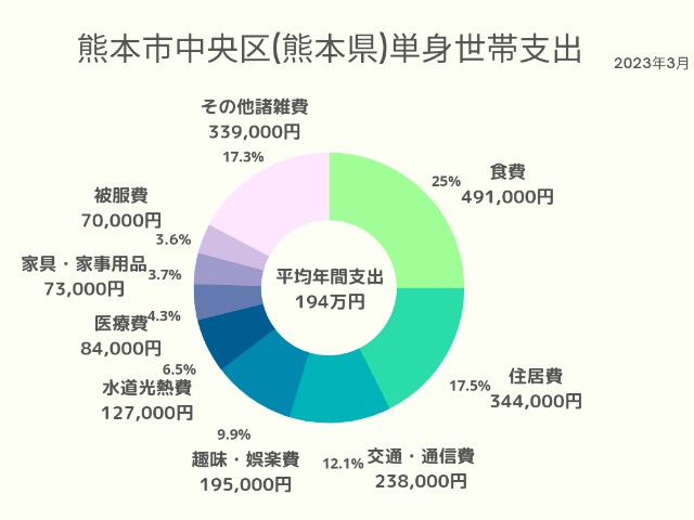 熊本市中央区(熊本県)単身世帯支出