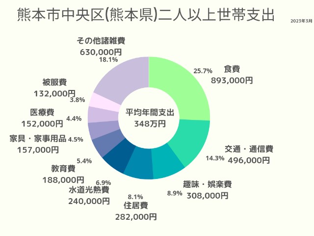 熊本市中央区(熊本県)2人以上世帯支出