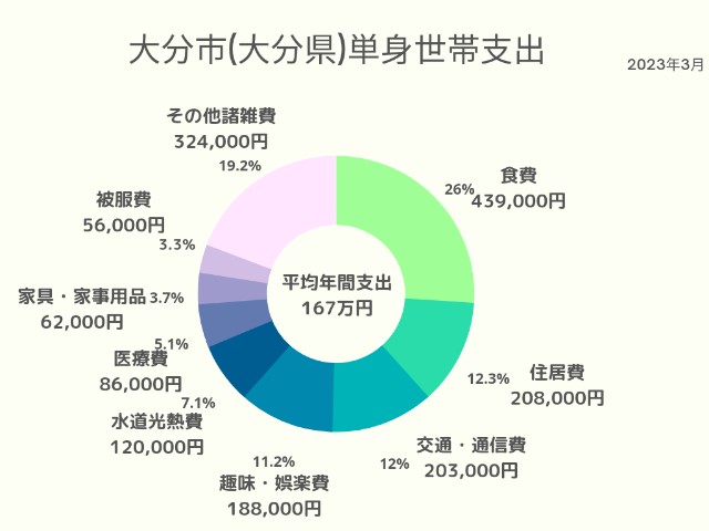 大分市(大分県)単身世帯支出