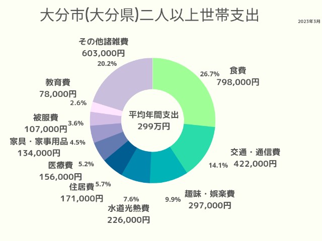 大分市(大分県)2人以上世帯支出