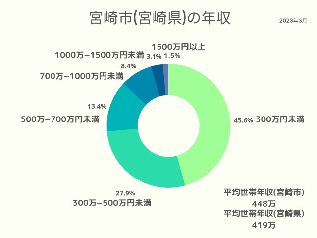 宮崎市(宮崎県)年収