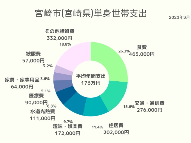 宮崎市(宮崎県)単身世帯支出