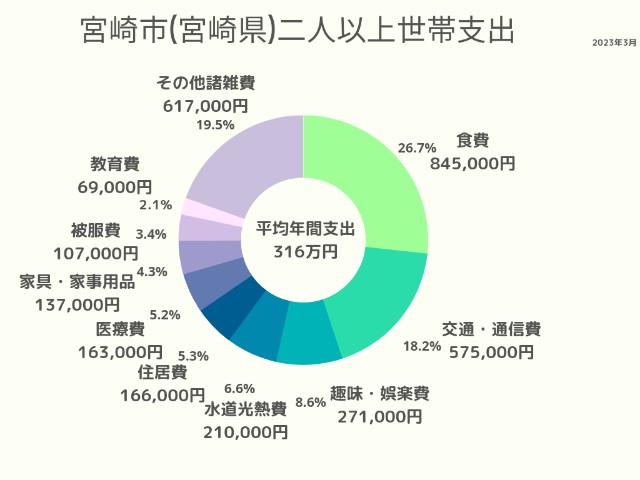 宮崎市(宮崎県)2人以上世帯支出