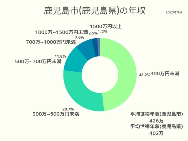 鹿児島市(鹿児島県)年収