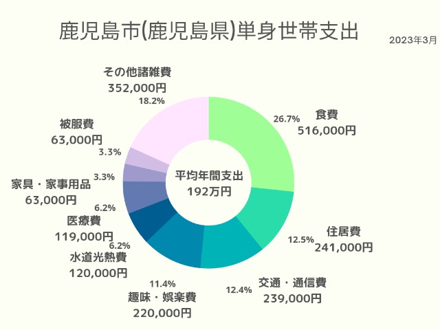 鹿児島市(鹿児島県)単身世帯支出