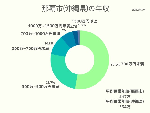 >那覇市(沖縄県)年収