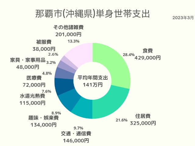 >那覇市(沖縄県)単身世帯支出