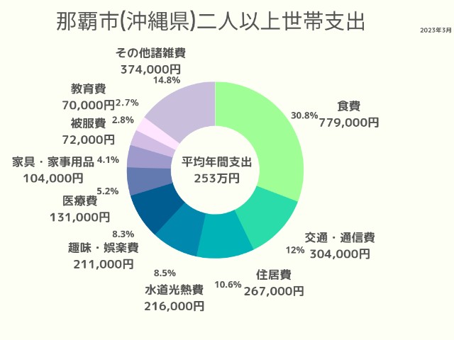 >那覇市(沖縄県)2人以上世帯支出