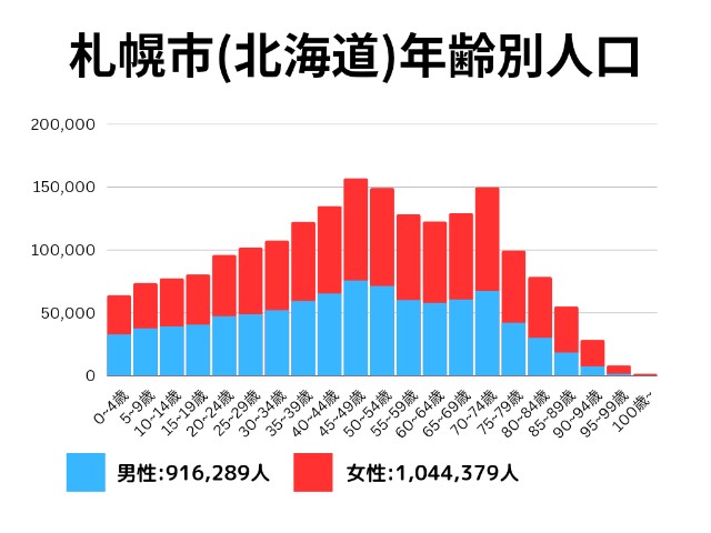 札幌市(北海道)年齢別人口