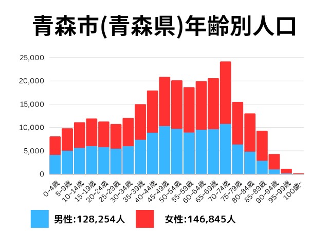 青森市(青森県)年齢別人口