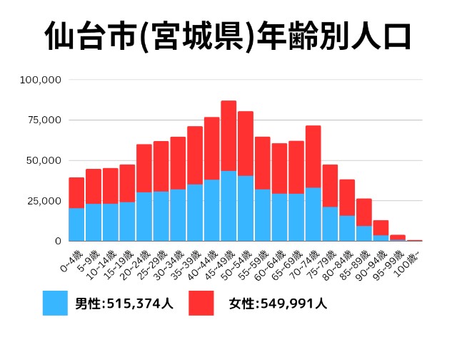 仙台市(宮城県)年齢別人口