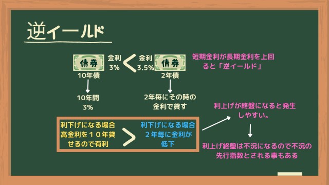 逆イールド