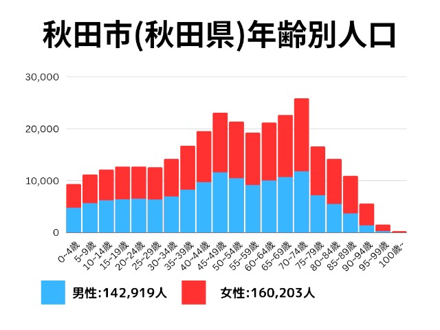 秋田市(秋田県)年齢別人口