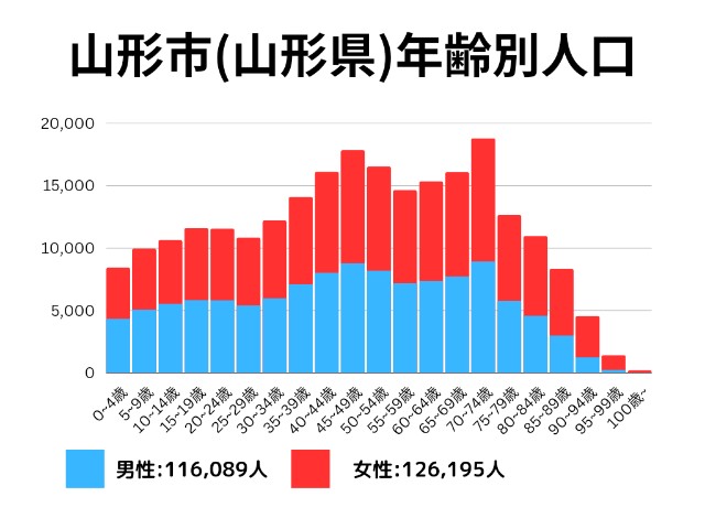 山形市(山形県)年齢別人口