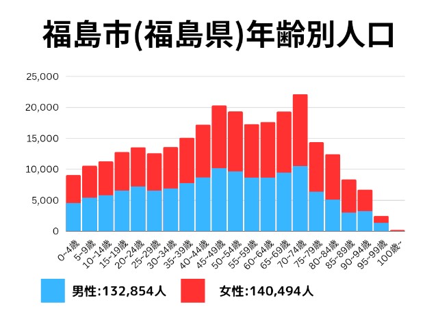 福島市(福島県)年齢別人口