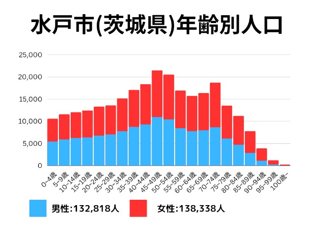 水戸市(茨城県)年齢別人口