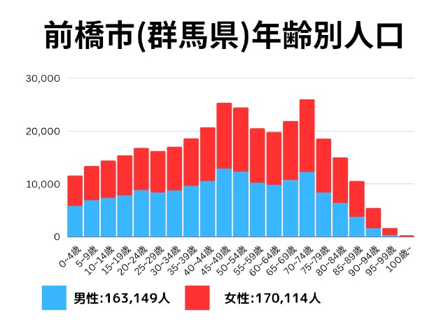 前橋市(群馬県)年齢別人口