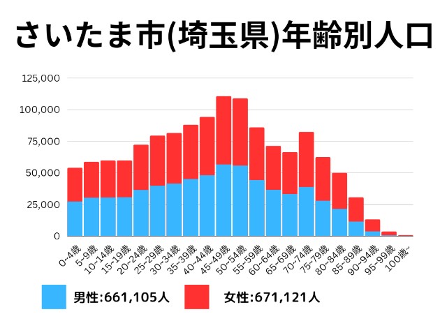 さいたま市(埼玉県)年齢別人口