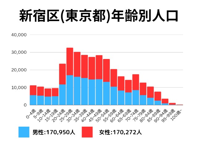 新宿区(東京)年齢別人口