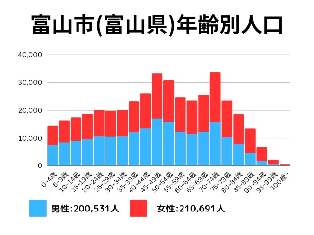 富山市(富山県)年齢別人口