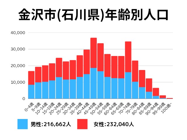 金沢市(石川県)年齢別人口