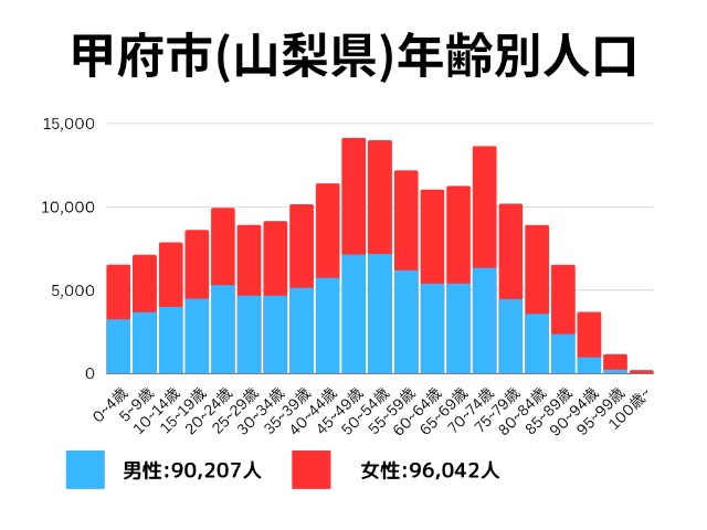 甲府市(山梨県)年齢別人口