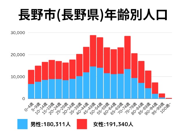 長野市(長野県)年齢別人口