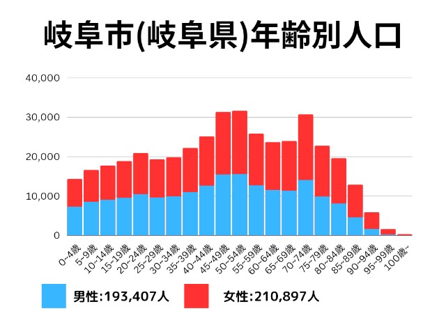 岐阜市(岐阜県)年齢別人口