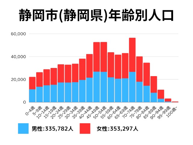 静岡市(静岡県)年齢別人口