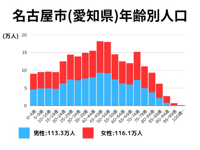 名古屋市(愛知県)年齢別人口