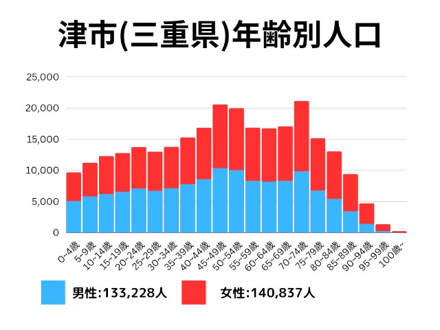 津市(三重県)年齢別人口