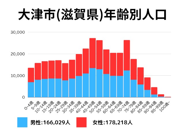 大津市(滋賀県)年齢別人口