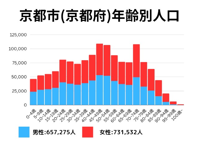 京都市(京都府)年齢別人口