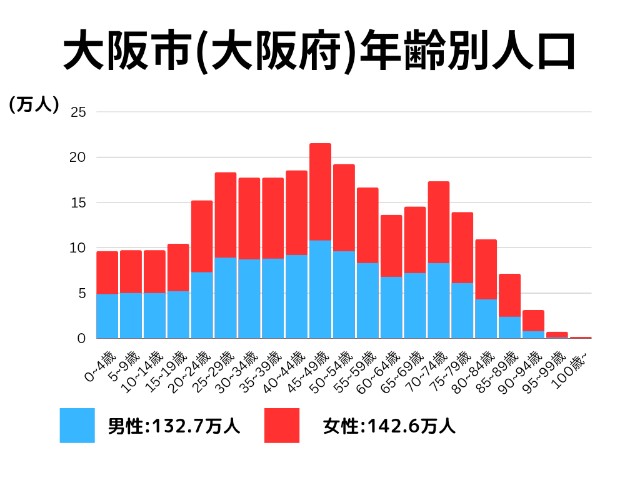 大阪市(大阪府)年齢別人口