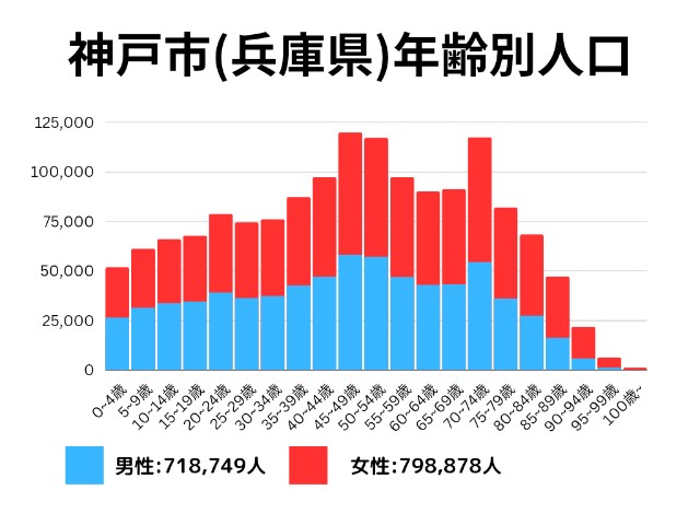 神戸市(兵庫県)年齢別人口