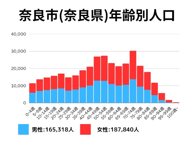 奈良市(奈良県)年齢別人口