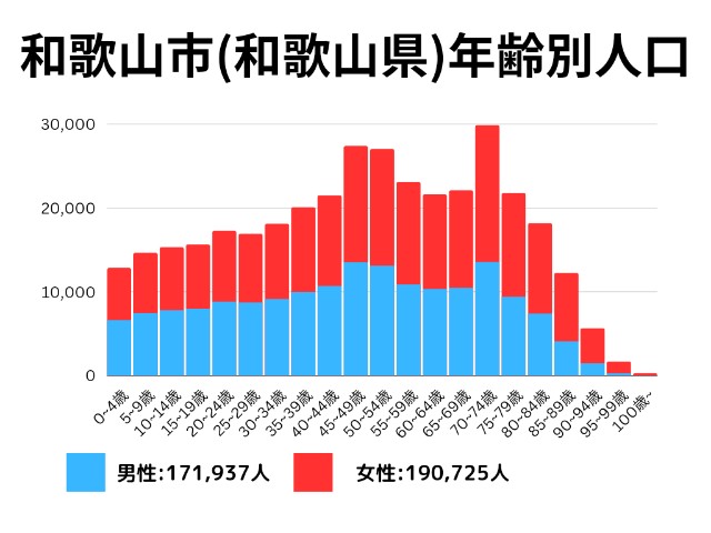 和歌山市(和歌山県)年齢別人口