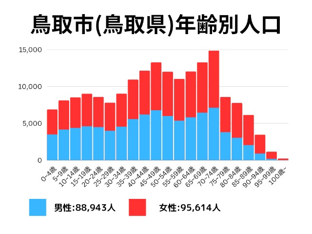 鳥取市(鳥取県)年齢別人口