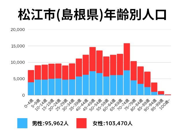 松江市(島根県)年齢別人口