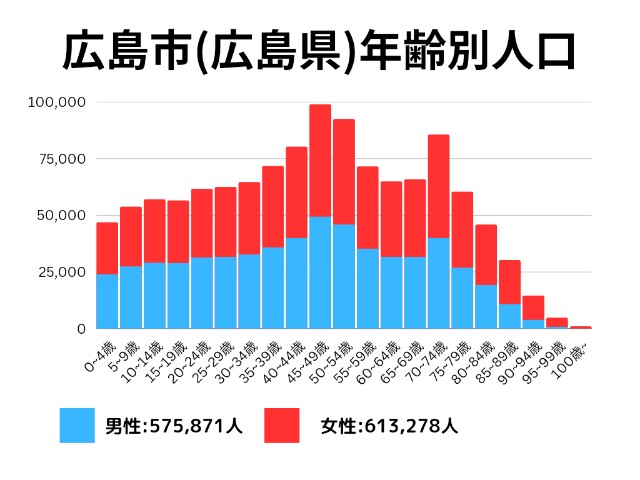 広島市(広島県)年齢別人口