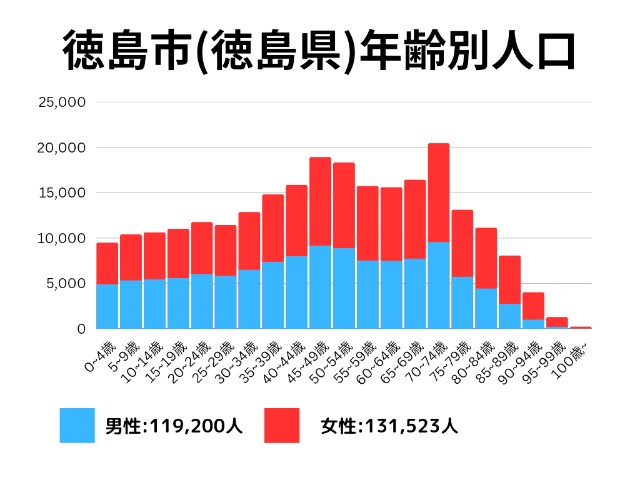 徳島市(徳島県)年齢別人口