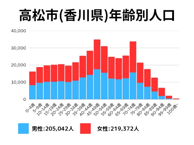 高松市(香川県)年齢別人口