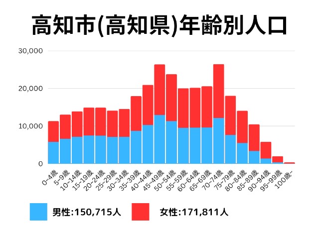 高知市(高知県)年齢別人口