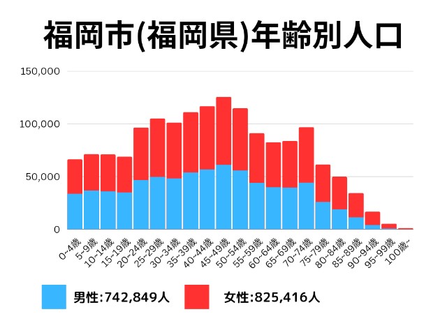 福岡市(福岡県)年齢別人口