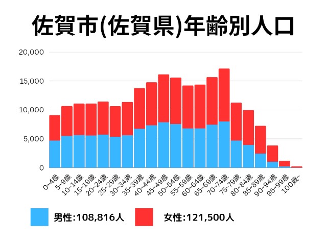 佐賀市(佐賀県)年齢別人口