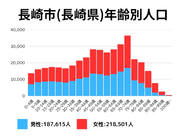 長崎市(長崎県)年齢別人口