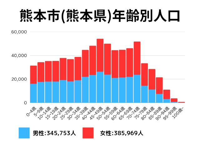 熊本市(熊本県)年齢別人口