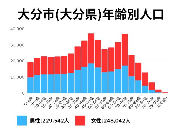 大分市(大分県)年齢別人口